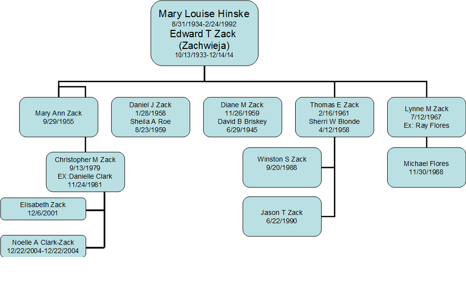 Mary Lou Hinske Chart
